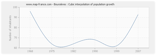 Boursières : Cubic interpolation of population growth