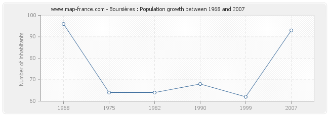 Population Boursières