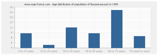 Age distribution of population of Bousseraucourt in 1999