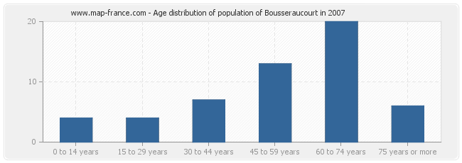 Age distribution of population of Bousseraucourt in 2007
