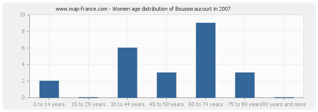 Women age distribution of Bousseraucourt in 2007