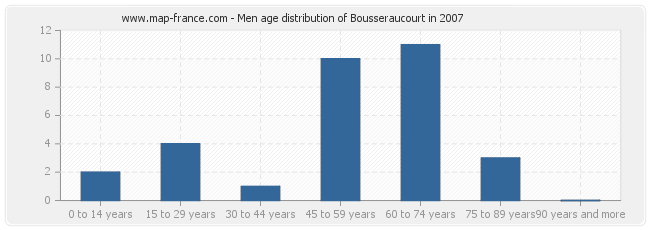 Men age distribution of Bousseraucourt in 2007