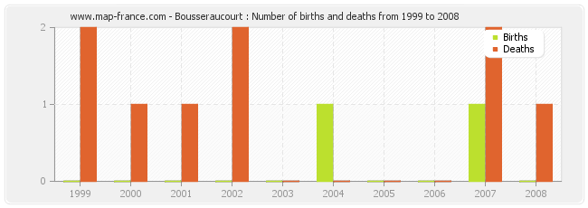 Bousseraucourt : Number of births and deaths from 1999 to 2008