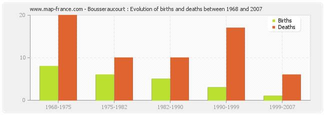 Bousseraucourt : Evolution of births and deaths between 1968 and 2007