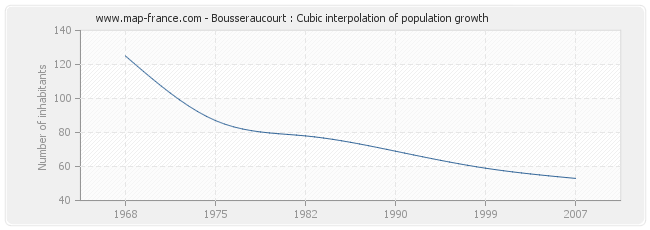Bousseraucourt : Cubic interpolation of population growth
