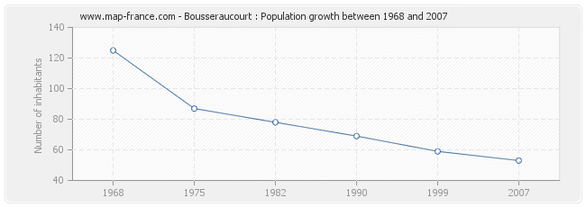 Population Bousseraucourt