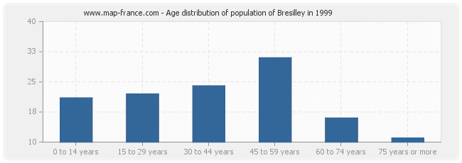 Age distribution of population of Bresilley in 1999