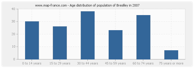 Age distribution of population of Bresilley in 2007