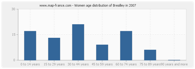 Women age distribution of Bresilley in 2007