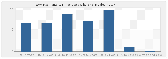 Men age distribution of Bresilley in 2007