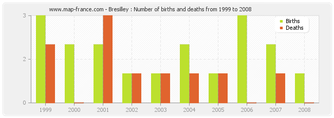 Bresilley : Number of births and deaths from 1999 to 2008