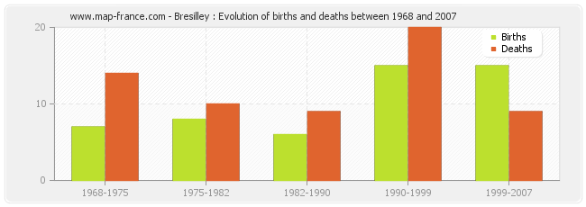Bresilley : Evolution of births and deaths between 1968 and 2007