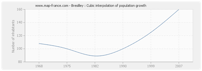 Bresilley : Cubic interpolation of population growth