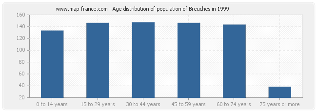 Age distribution of population of Breuches in 1999