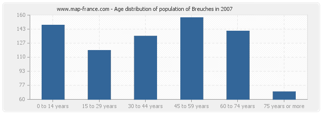Age distribution of population of Breuches in 2007