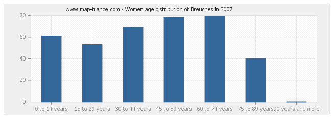 Women age distribution of Breuches in 2007