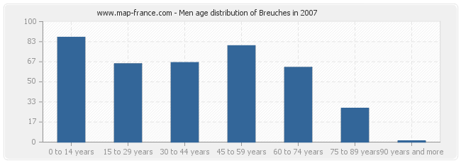 Men age distribution of Breuches in 2007