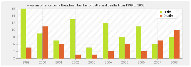 Breuches : Number of births and deaths from 1999 to 2008