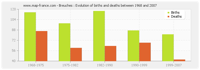 Breuches : Evolution of births and deaths between 1968 and 2007