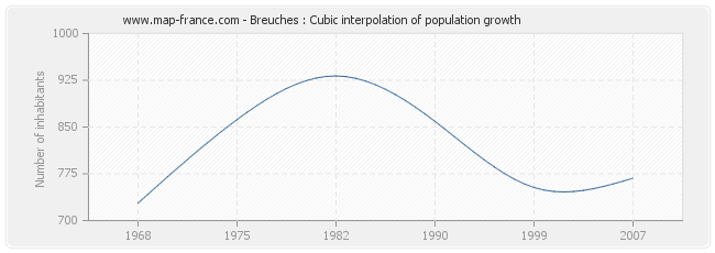 Breuches : Cubic interpolation of population growth
