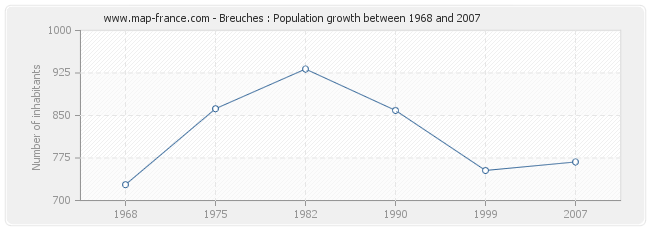 Population Breuches