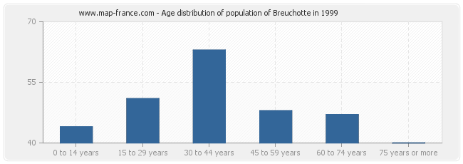 Age distribution of population of Breuchotte in 1999