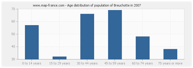 Age distribution of population of Breuchotte in 2007