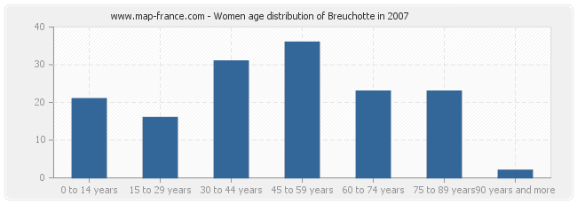 Women age distribution of Breuchotte in 2007