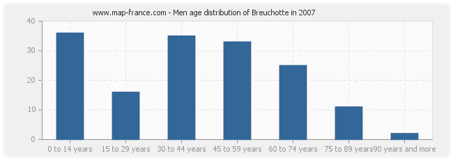 Men age distribution of Breuchotte in 2007