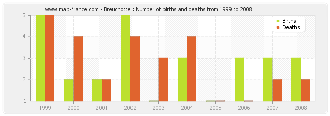 Breuchotte : Number of births and deaths from 1999 to 2008