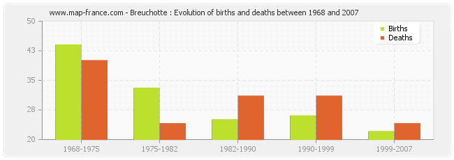 Breuchotte : Evolution of births and deaths between 1968 and 2007