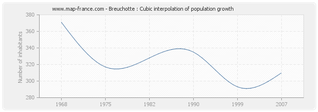 Breuchotte : Cubic interpolation of population growth