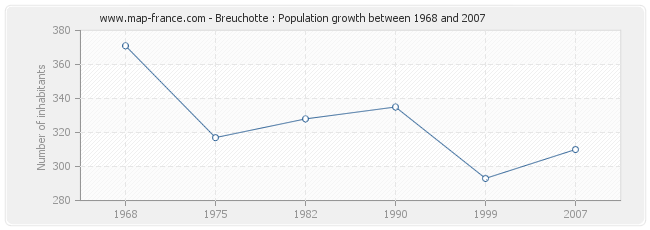 Population Breuchotte