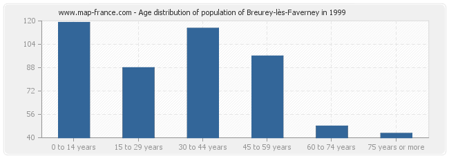 Age distribution of population of Breurey-lès-Faverney in 1999