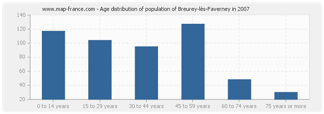 Age distribution of population of Breurey-lès-Faverney in 2007