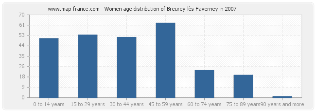 Women age distribution of Breurey-lès-Faverney in 2007