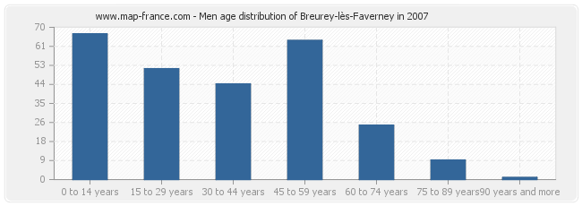 Men age distribution of Breurey-lès-Faverney in 2007