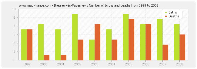 Breurey-lès-Faverney : Number of births and deaths from 1999 to 2008