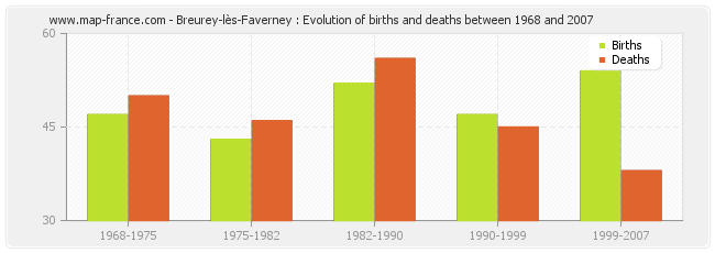 Breurey-lès-Faverney : Evolution of births and deaths between 1968 and 2007