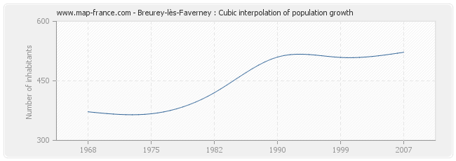 Breurey-lès-Faverney : Cubic interpolation of population growth