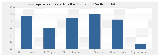 Age distribution of population of Brevilliers in 1999