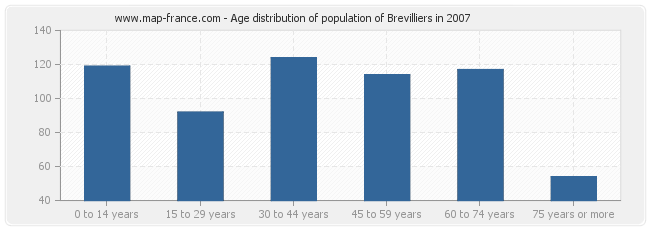 Age distribution of population of Brevilliers in 2007