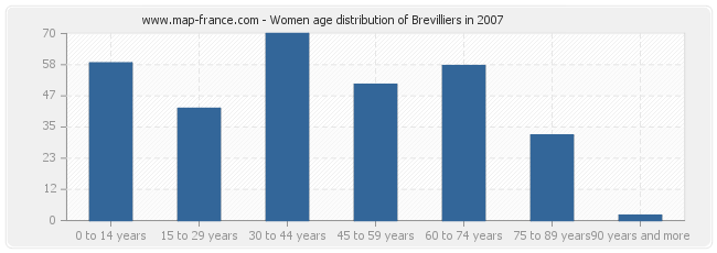 Women age distribution of Brevilliers in 2007