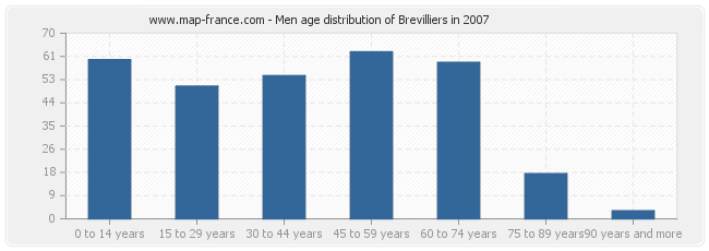 Men age distribution of Brevilliers in 2007