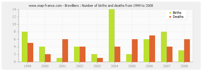 Brevilliers : Number of births and deaths from 1999 to 2008