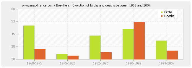 Brevilliers : Evolution of births and deaths between 1968 and 2007