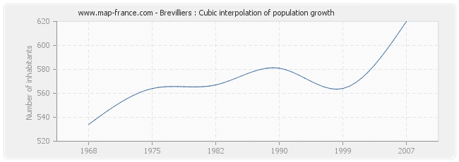 Brevilliers : Cubic interpolation of population growth