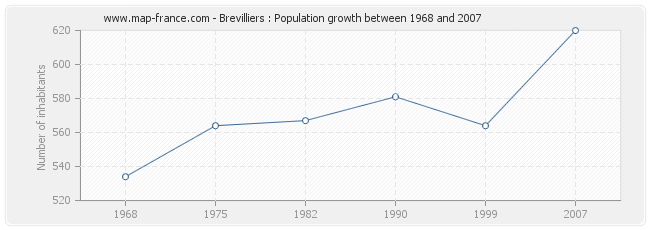 Population Brevilliers