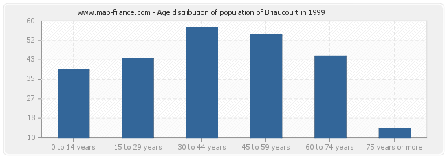 Age distribution of population of Briaucourt in 1999