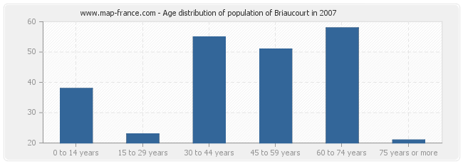 Age distribution of population of Briaucourt in 2007